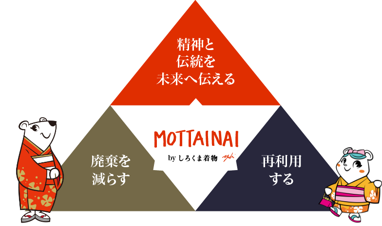しろくま着物は「MOTTAINAI」の精神で「精神と伝統を未来へ伝える」「再利用する」「廃棄を減らす」を掲げています。